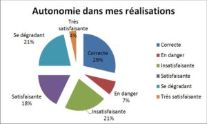 Autonomie dans les réalisations