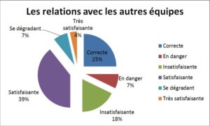 Les relations avec les autre équipe