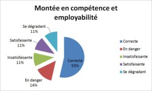 Employabilité et compétence