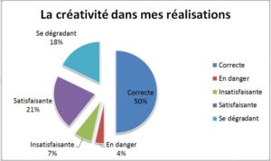 La créativité dans mes missions