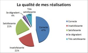 La qualité de mes réalisations