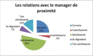 Les relations avec le manager de proximité