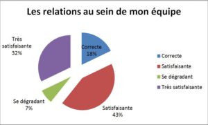 Les relations au sein de mon équipe