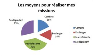 Moyens pour réaliser mes missions