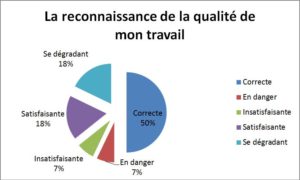 Reconnaissance de la qualité de mon travail