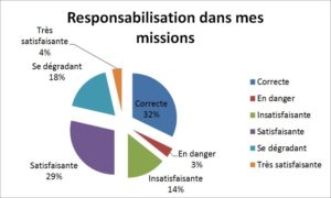 Responsabilisation dans mes missions