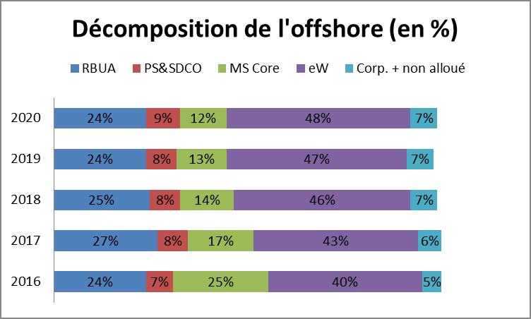 Décomposition de l'offshore