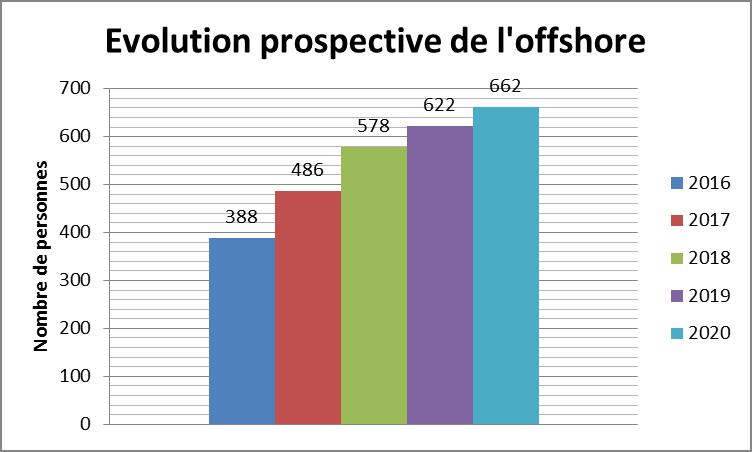 Evolution prospective de l'offshore